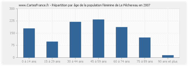 Répartition par âge de la population féminine de Le Pêchereau en 2007